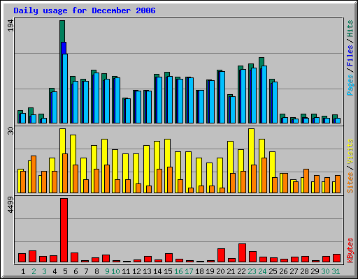 Daily usage for December 2006