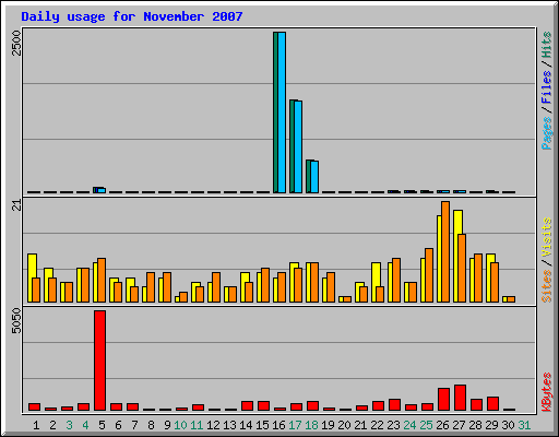 Daily usage for November 2007