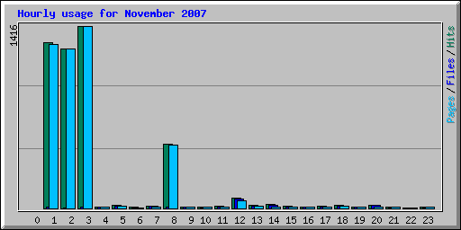 Hourly usage for November 2007