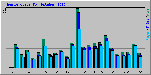 Hourly usage for October 2008